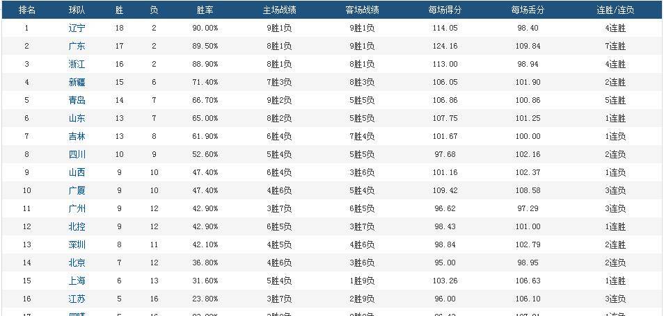 
第21轮打完 CBA积分榜发生变化 同盟大格式已定 北京跌到第14：雷火电竞首页(图1)