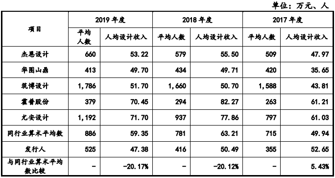 徐辉设计IPO:人均设计收入下滑 应收账款周转率走低(图3)
