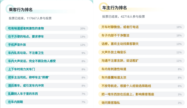 《说话粗犷、用力关车门......顺风车用户评出最介意的十大车内行为》