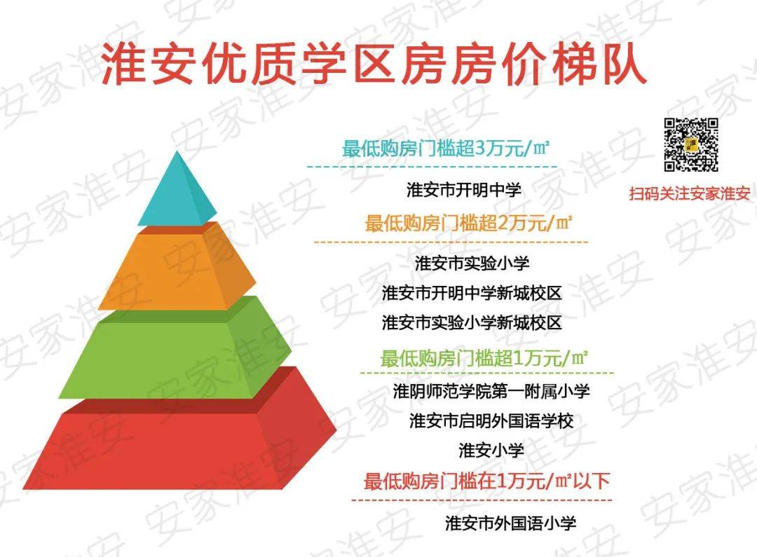 突破3万元/㎡的学区房,如此统计下来,共1所学校入选:淮安市开明中学