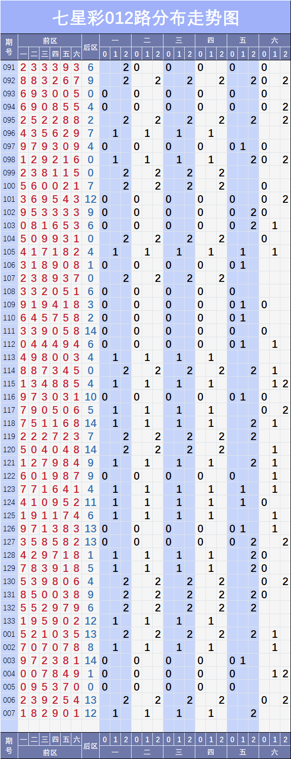 七星彩【007】期基础与形态走势图
