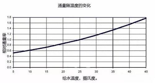 水处理行业中制水量与温度有关系吗