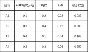 计算综合权重的方法不止一种,建议在实际处理时以参考文献为准.