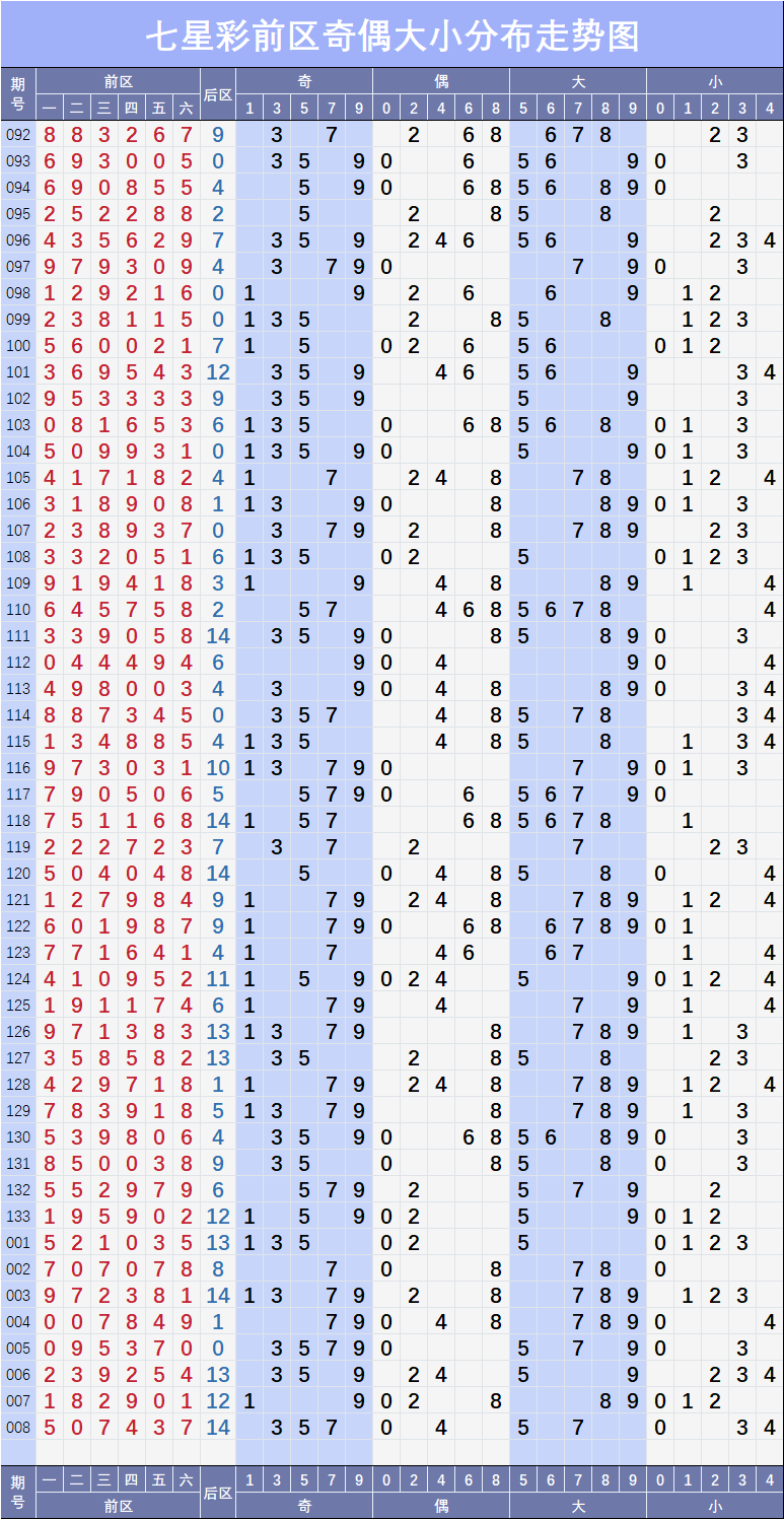 七星彩008期基础与形态走势图