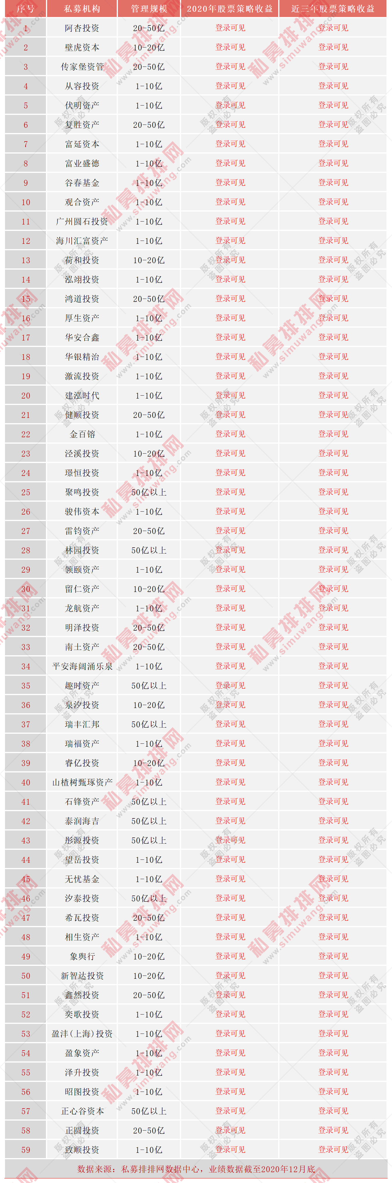 上海横扫榜单,广深高收益夺冠,2020年度私募百强榜发布!