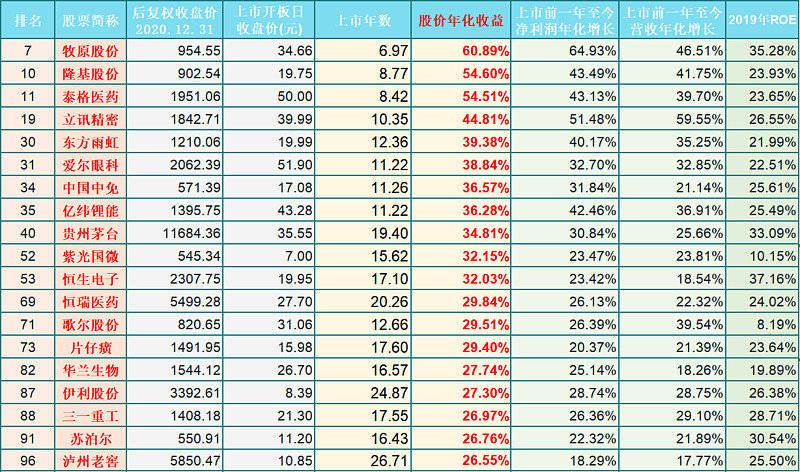 a股市场:30年年化收益最高的100只股票(附详细名单)