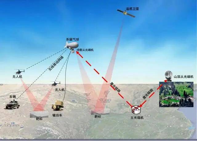 长春理工大学完成"一点对多点"同时激光通信动态试验!