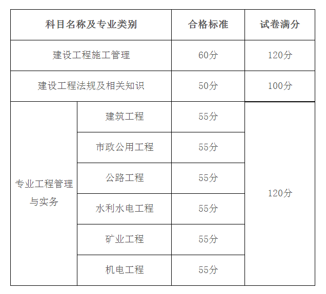 黑龙江2020年二建成绩公布山东2021年二建考试时间已经有官方回复了