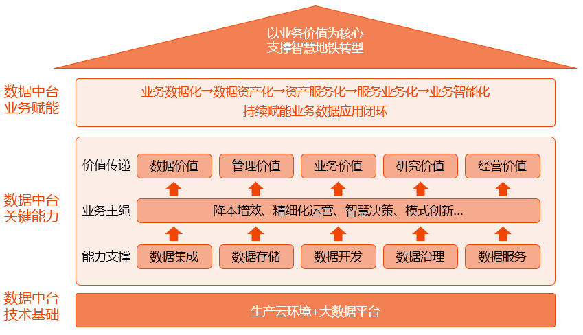 睿帆科技地铁数据中台,助力轨道交通数字化转型