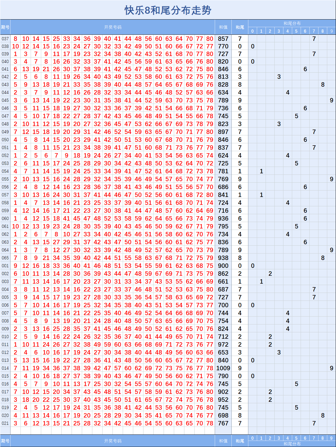 快乐8和尾分布走势快乐8综合走势快乐8四区走势快乐8三区走势快乐8二