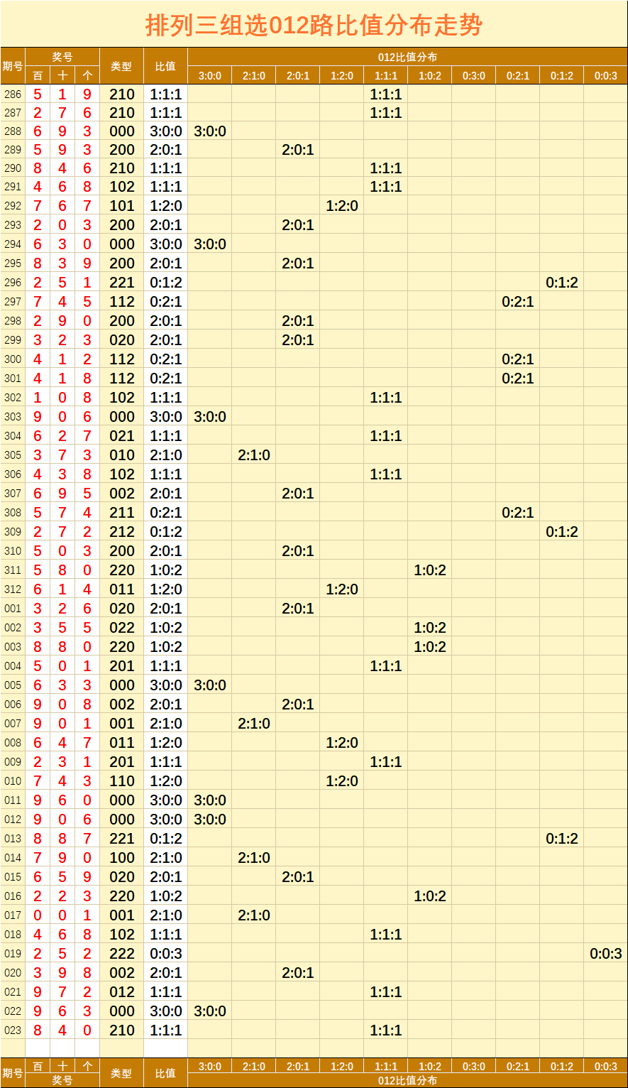 排列三023期直选组选指标走势图