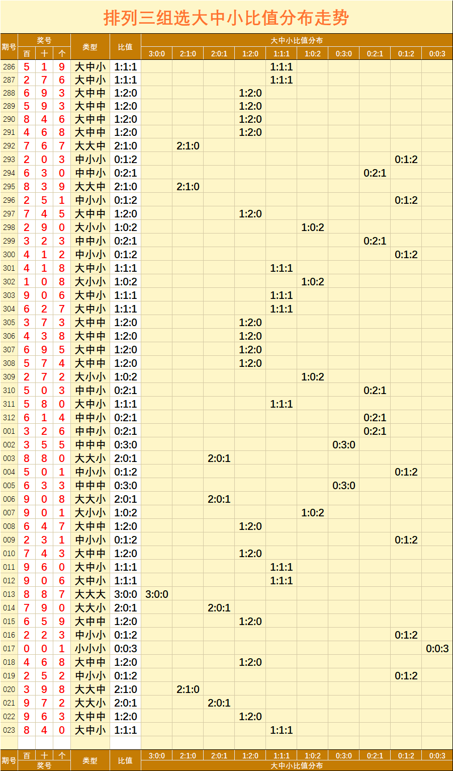 排列三组选大中小比值分布走势排列三组选012路比值分布走势排列三组