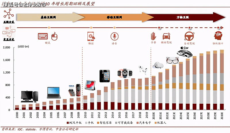 消费电子行业研究:新十年周期的起点,中国企业将成为引领者
