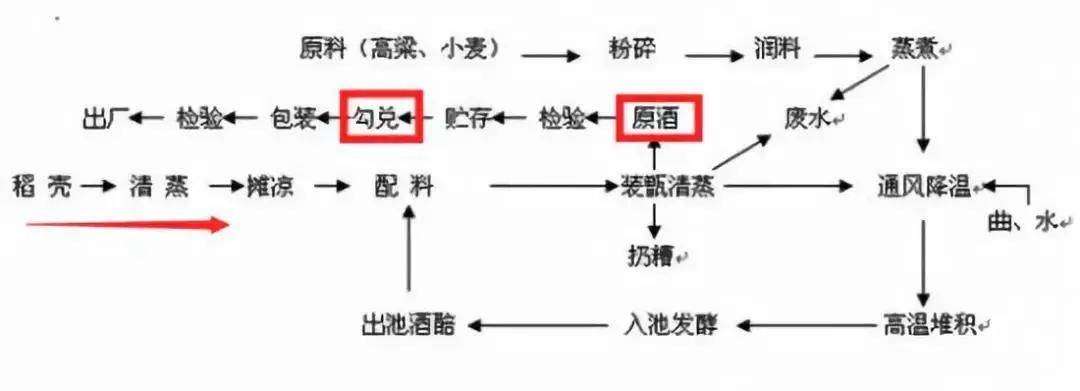 白酒勾兑就是酒精勾兑么?纯粮酒和酒精酒有什么区别?