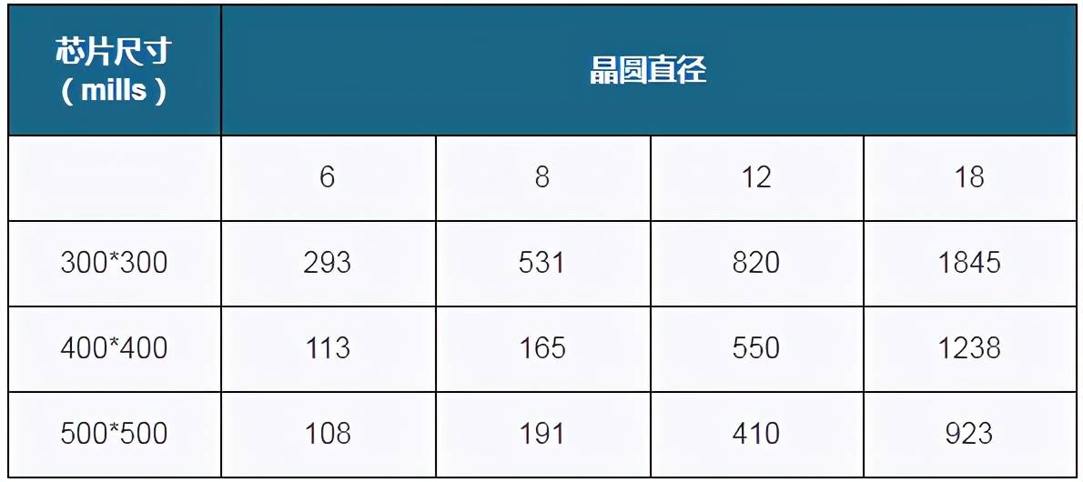 不同尺寸晶圆可生产芯片数量对比