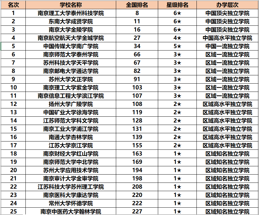 最全江苏省大学榜单好学校多的是想报考的赶紧收藏