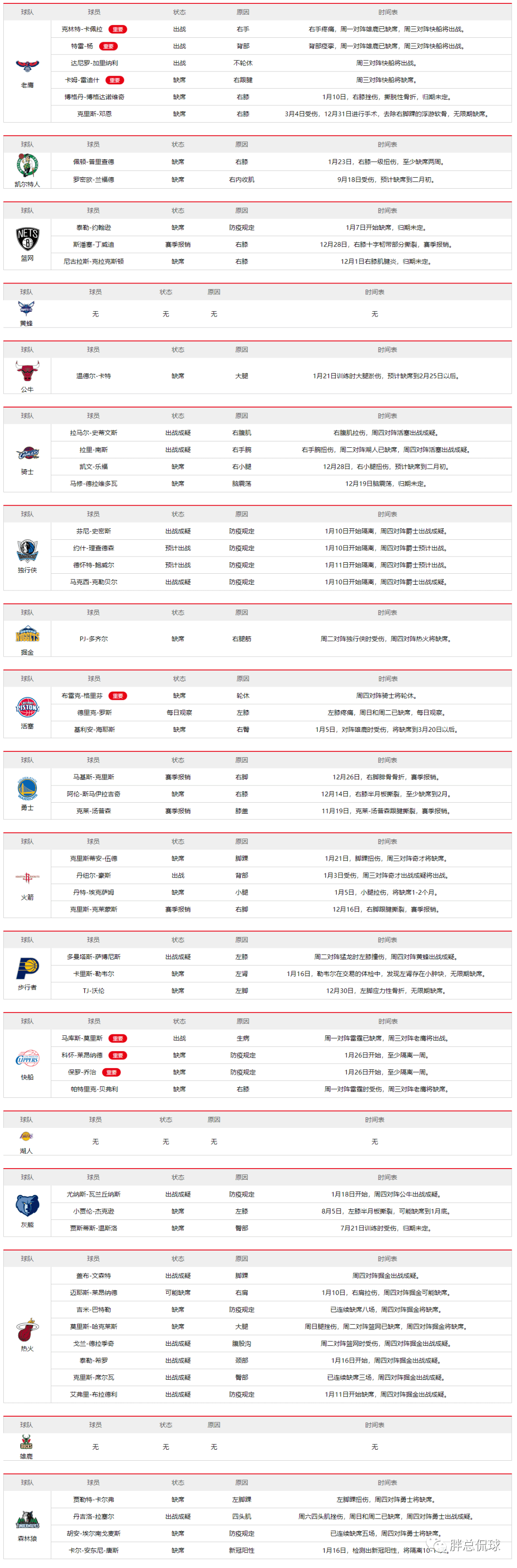 nba2021年1月27日球队伤停名单: 点击图片即可查看大图 返回搜