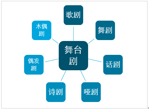 2021-2027年中国舞台剧行业发展战略规划及投资方向研究报告