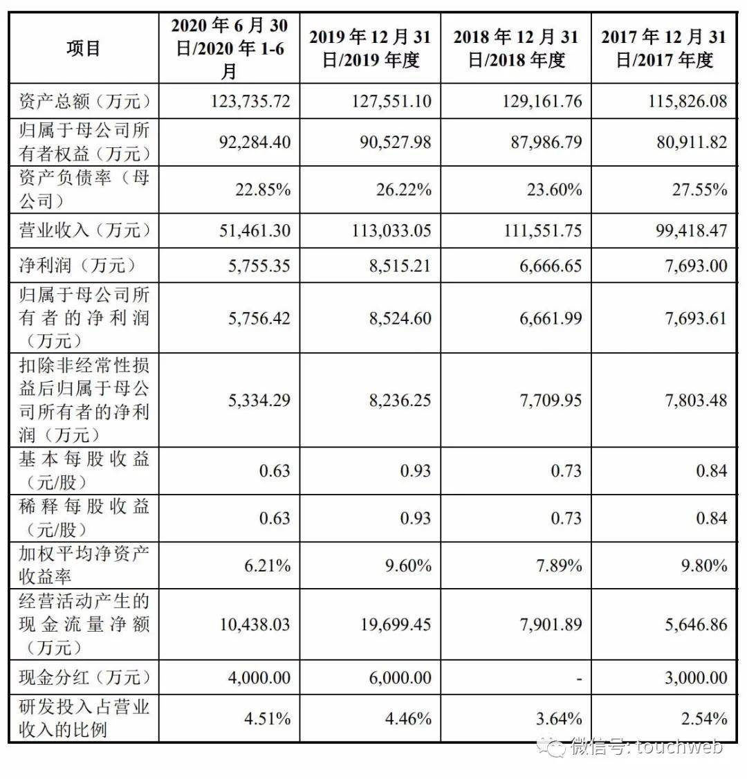 富淼科技上市:市值32亿 去年9个月营收与上年基本持平