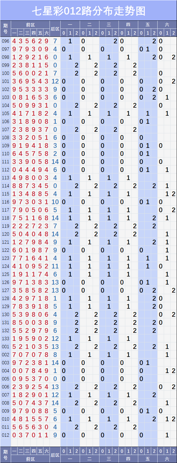 七星彩012期基础与形态走势图