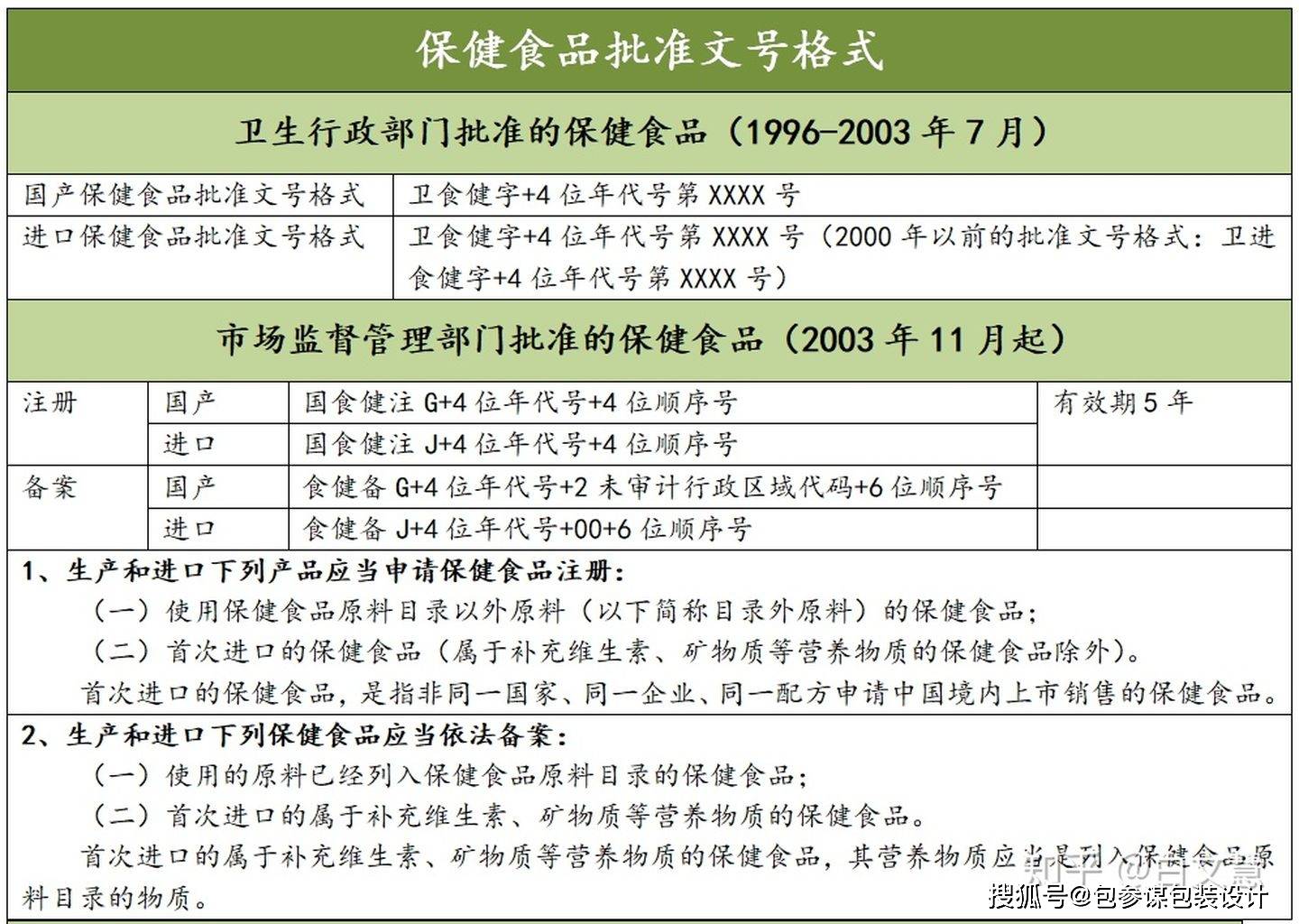 表:保健食品批准文号格式保健食品注册证书有效期为5年.