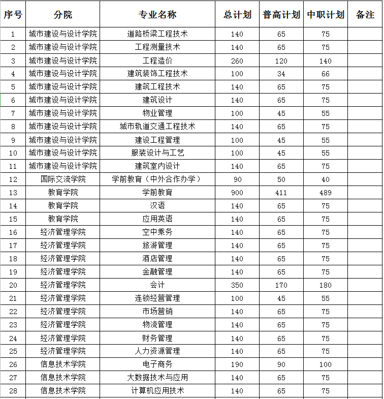 四川城市职业学院下设信息技术学院,城市建设与设计学院,智能制造与