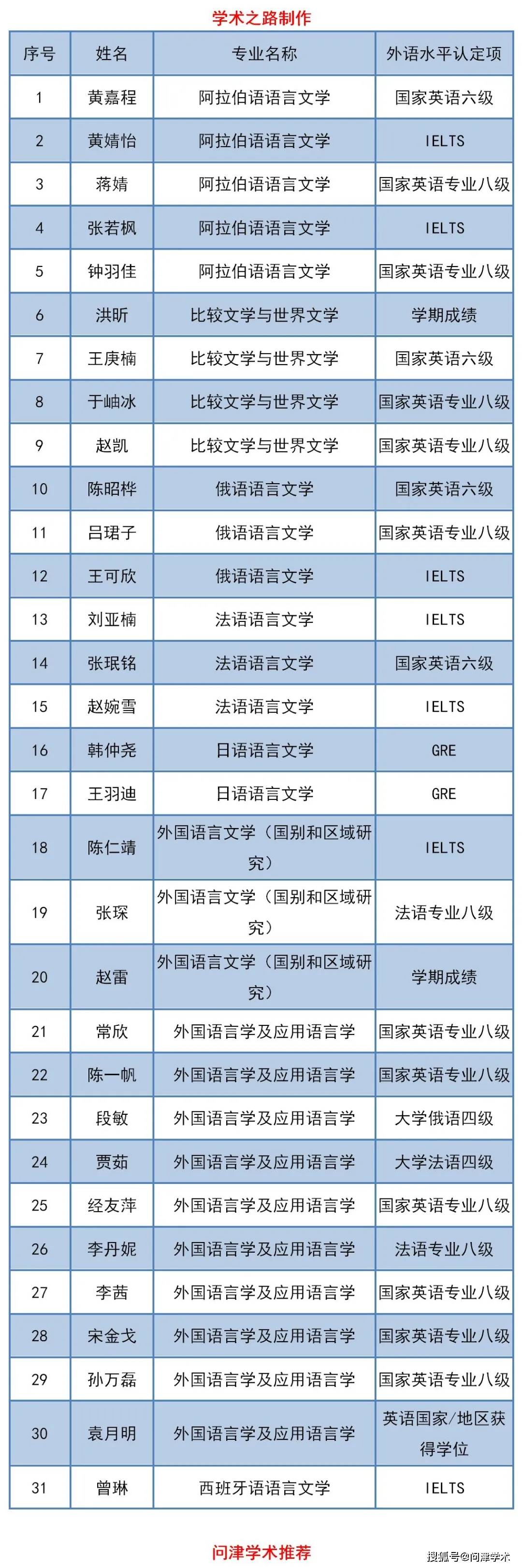 北京大学外国语学院2021年博士生招生"申请-考核制"复试名单