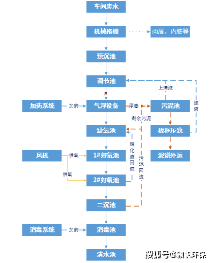 屠宰场污水处理工艺