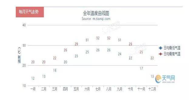 图注:深圳全年温度曲线图,冬季气温最低气温13--22度之间