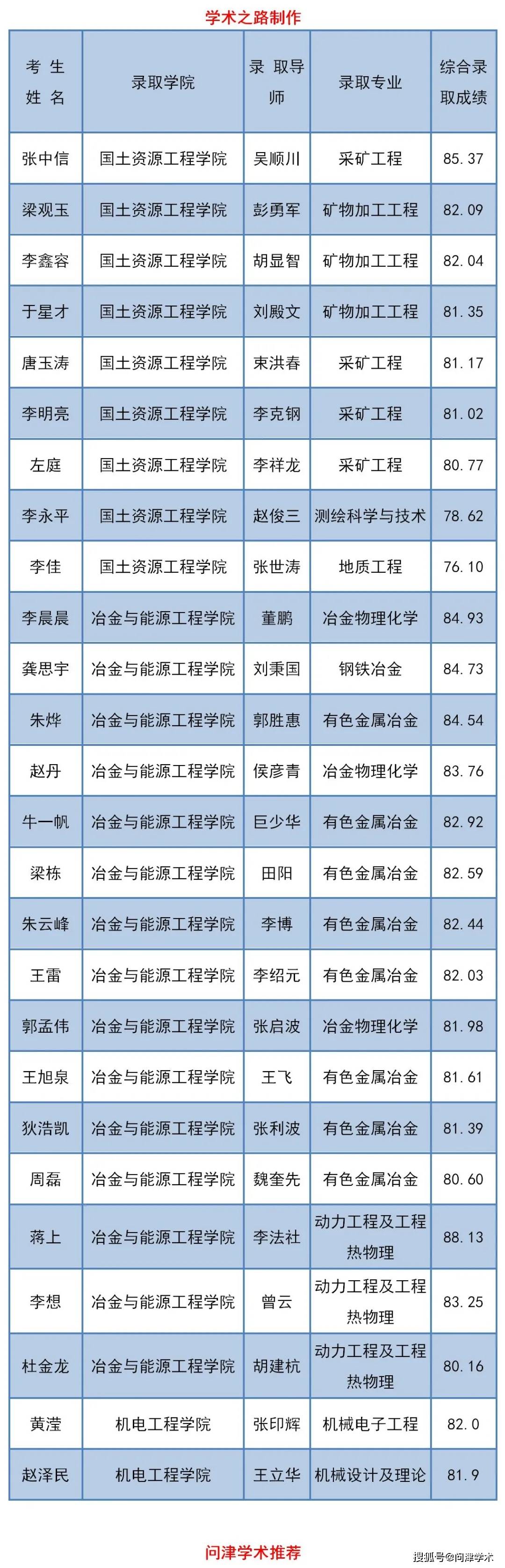 昆明理工大学研究生招生办公室 2021年1月5日 责任编辑