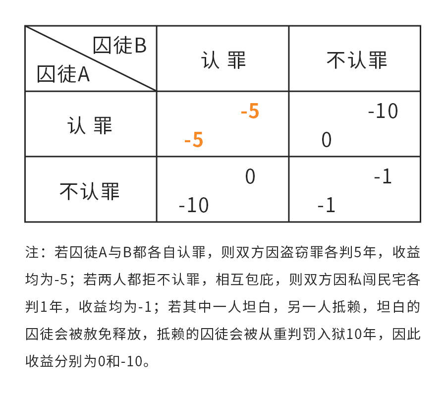 投资自己囚徒困境背叛也是有价格的