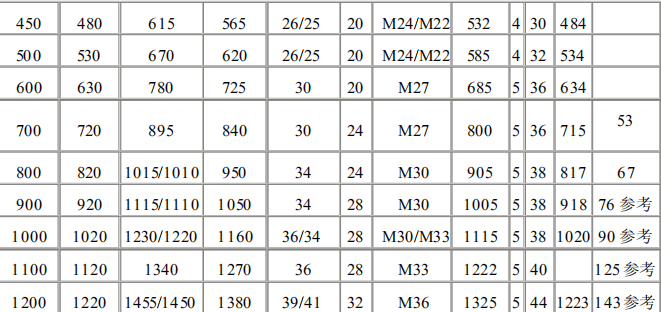 不锈钢法兰尺寸对照表,主要是不锈钢平焊法兰,从10公斤压力到25公斤