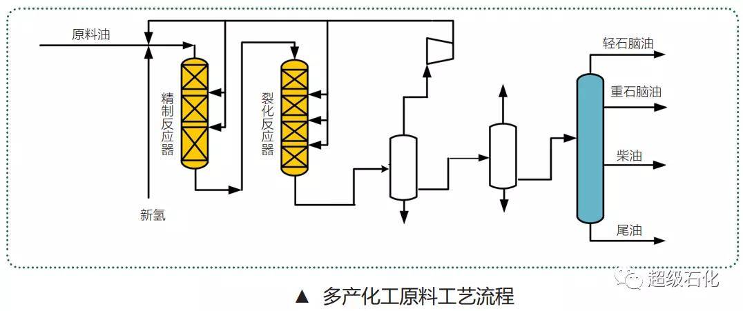 超级石化重磅推荐:中石化石科院先进技术-多产化工料的加氢裂化技术!