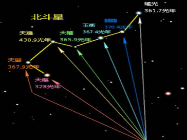 原创古代时北斗曾有9颗星,消失了两颗后,剩下的七星有多大?