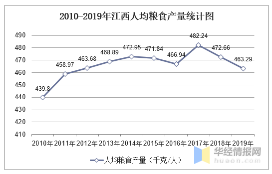 2010-2019年江西人均粮食产量统计图2019年人均粮食产量为463.