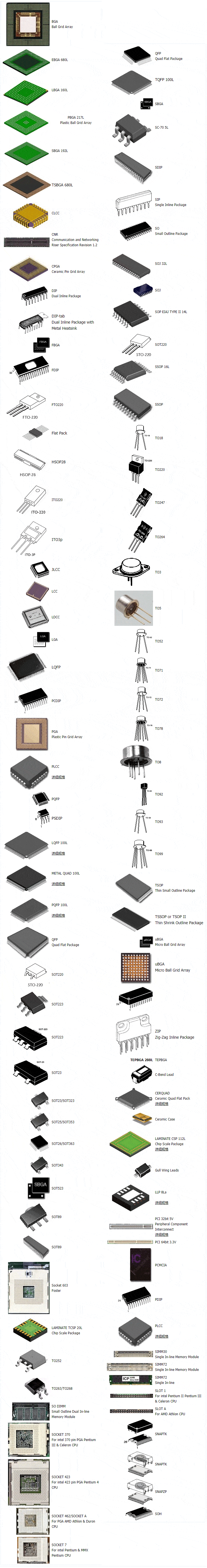 【goo知识】献上超全面的各类ic芯片封装形式图鉴
