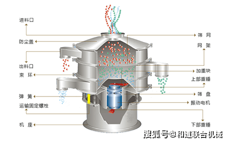 旋振筛工作时激振器轴高速旋转,其两端的偏心体形成一贯性力,筛体在此