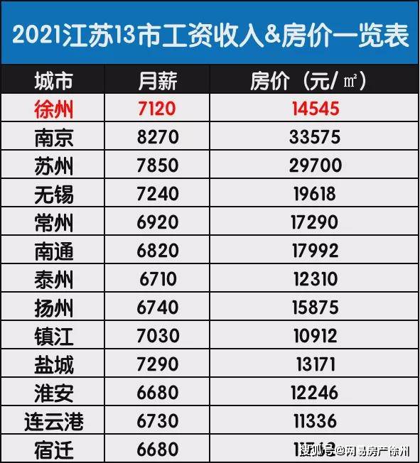 所有徐州人,2021年徐州平均工资又涨了!你拖后腿了吗