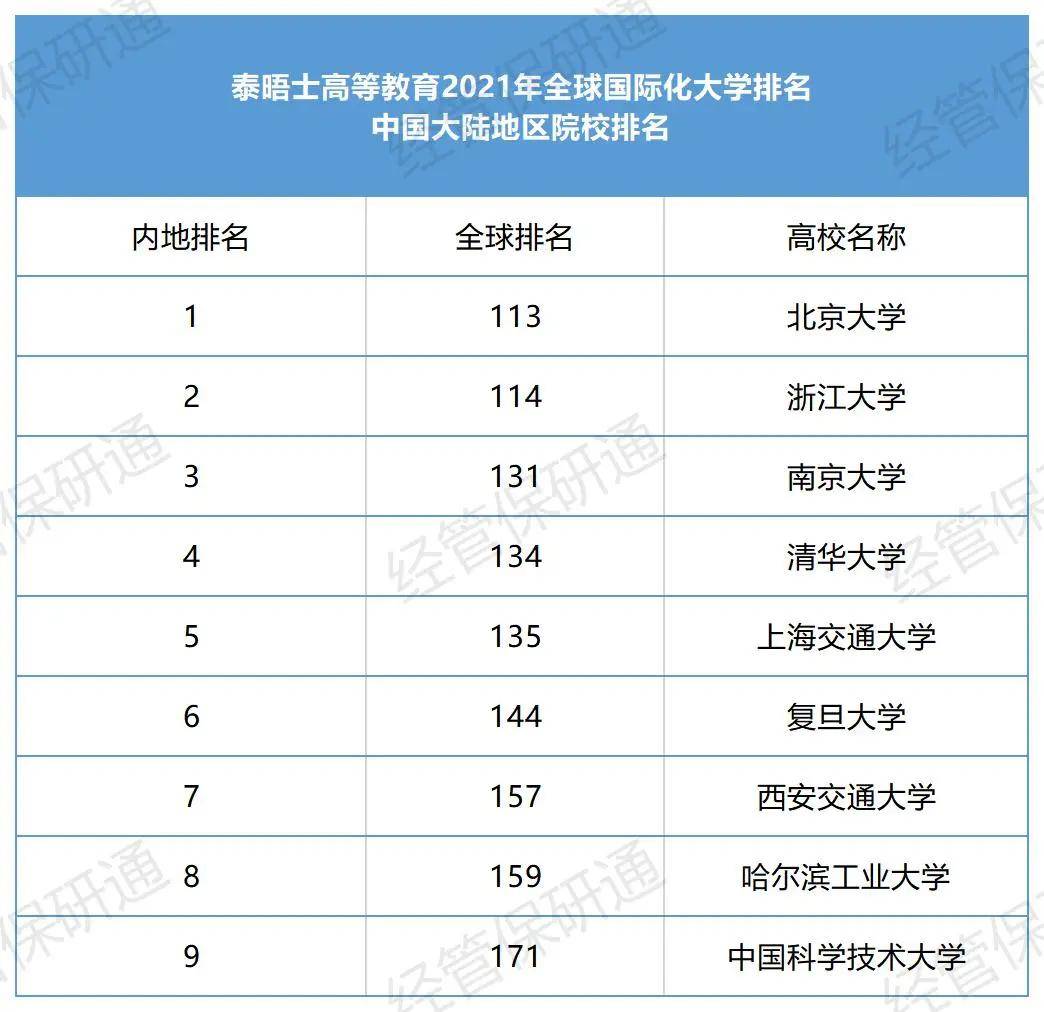 2,软科世界大学学术排名