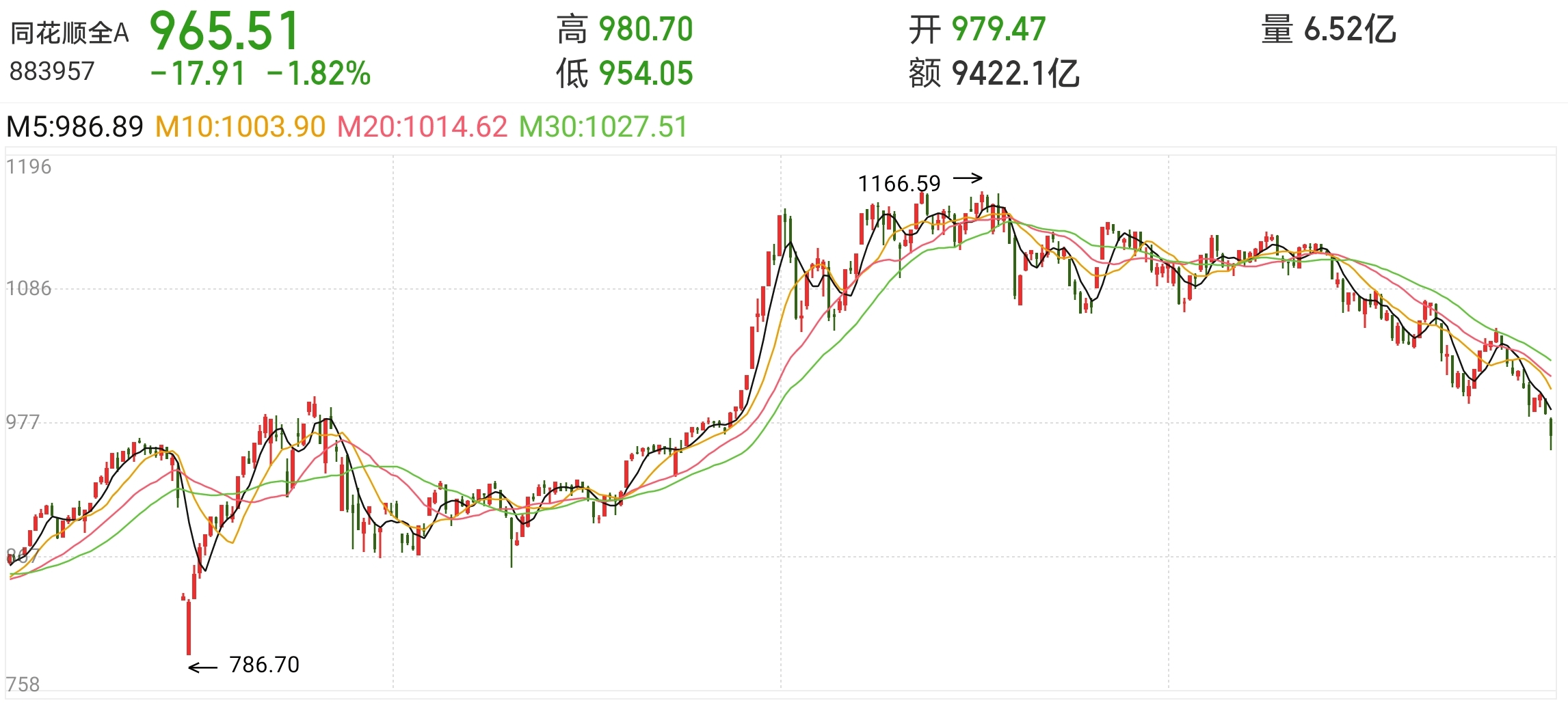 3231只股票下跌,茅台却暴涨6%,明天大概这么走