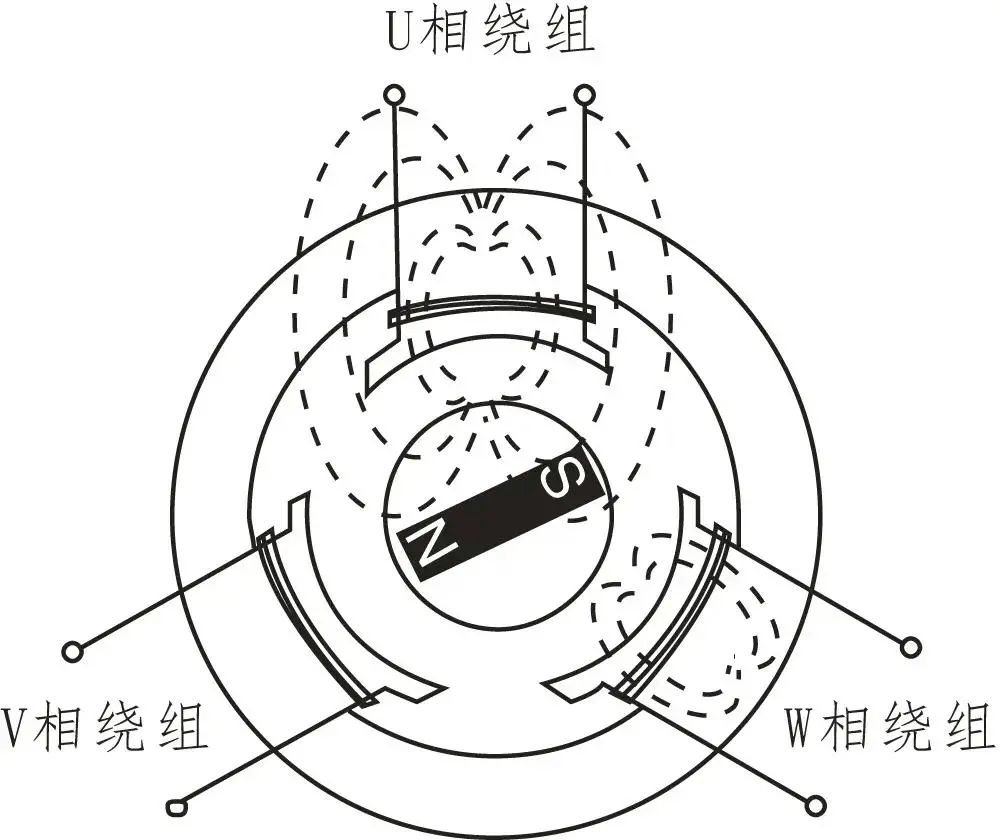 新能源汽车-驱动电机结构与工作原理