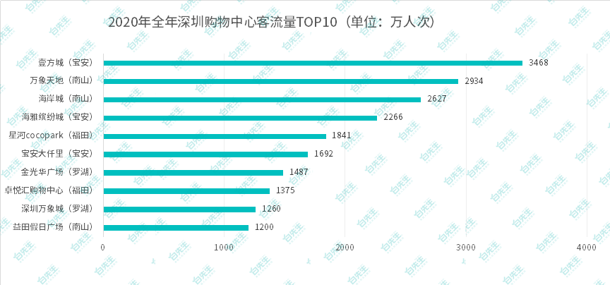 2020年深圳购物中心客流量top10 数据来源:ret睿意德