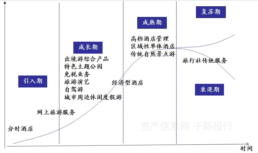 资料来源: 资产信息网 千际投行    旅游各子行业所处的生命周期阶段