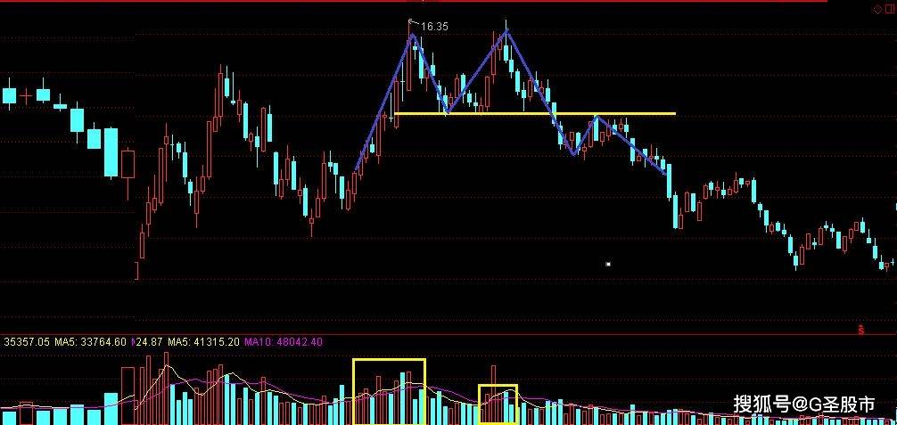 技术分享股市双顶m头形态的定义和运用