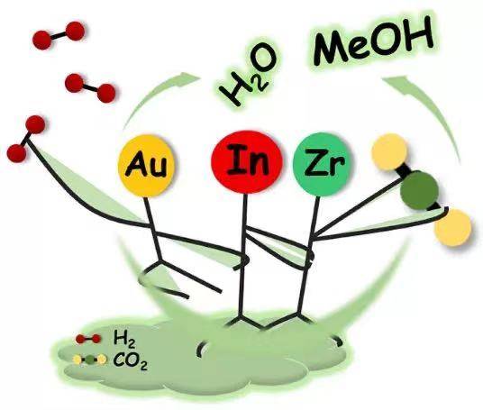 高活性auin2o3zro2催化剂用于co2选择性加氢制备甲醇mdpicatalysts
