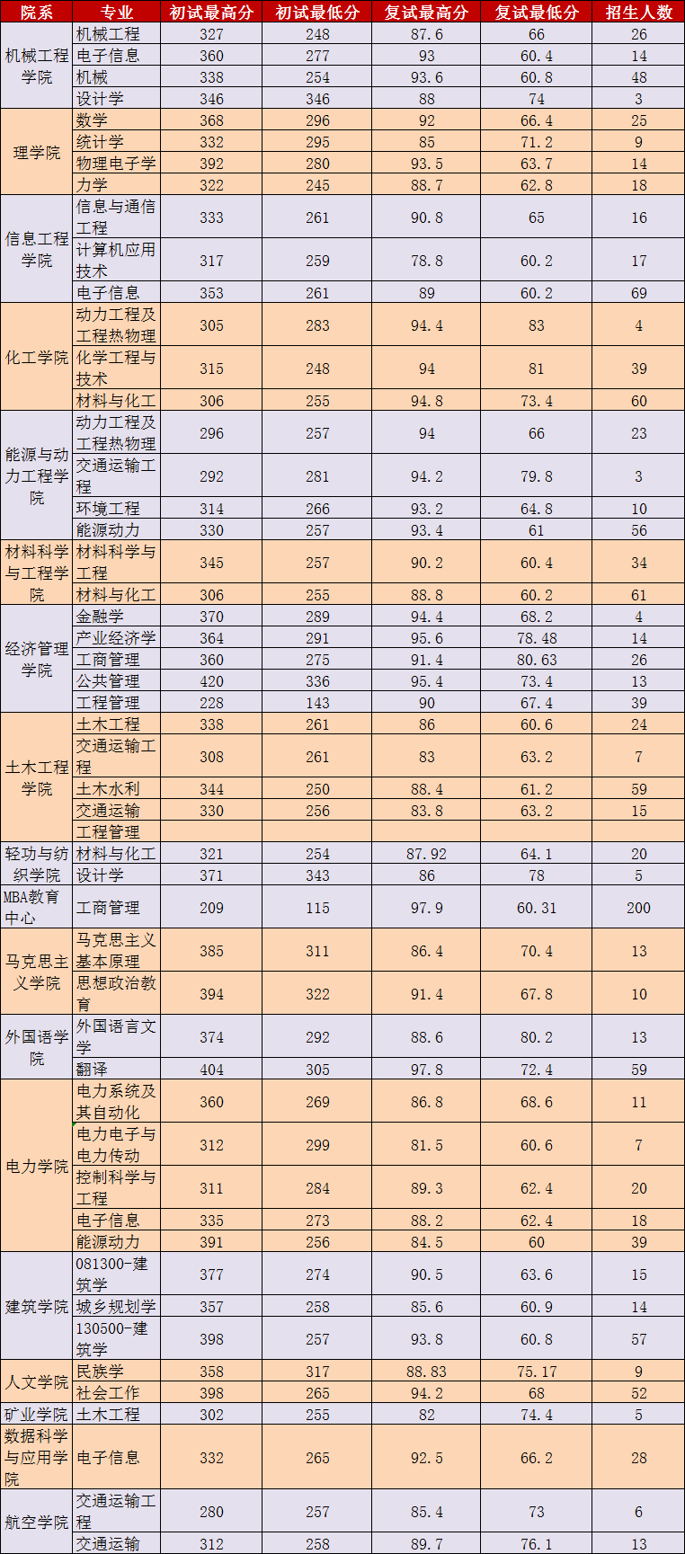 内蒙古工业大学20年硕士研究生招生考试复试分数线