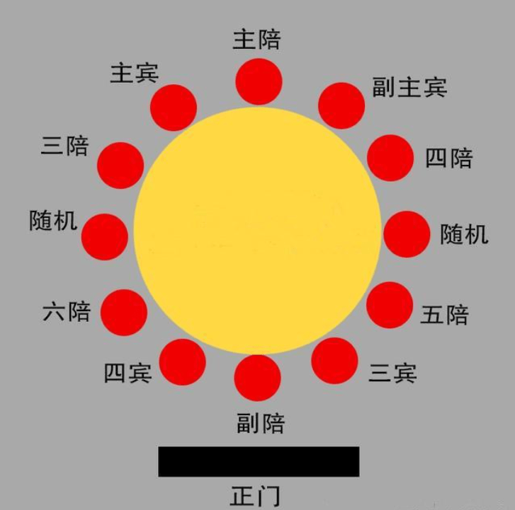 原创酒桌上有讲究这3个位置别乱坐一张图看明白饭桌上谁最重要