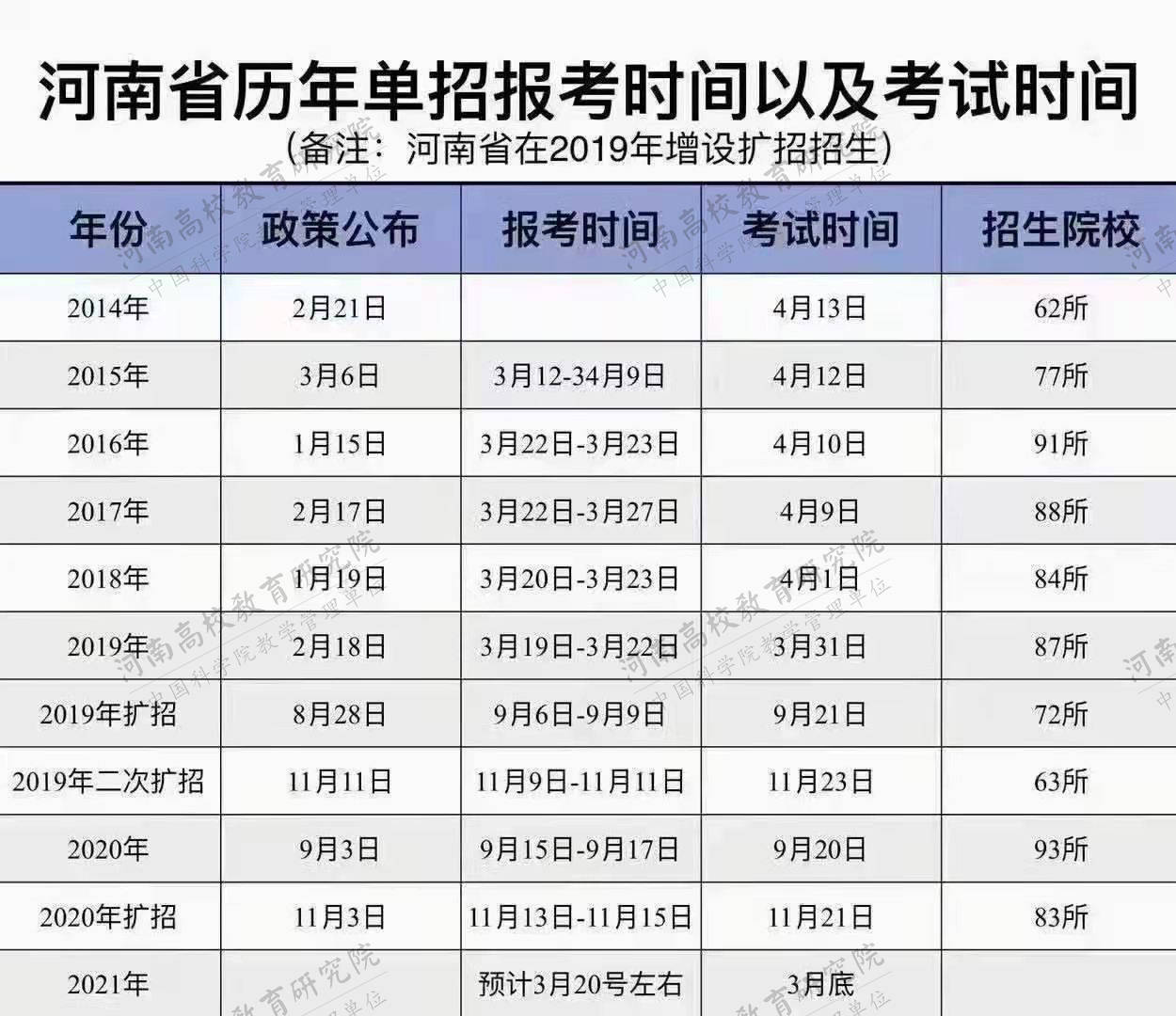 2021河南单招考试时间,部分院校考试科目汇总