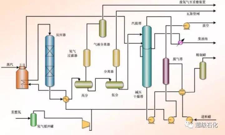 重磅32项石油化工加工工艺特点与流程图大盘点值得珍藏