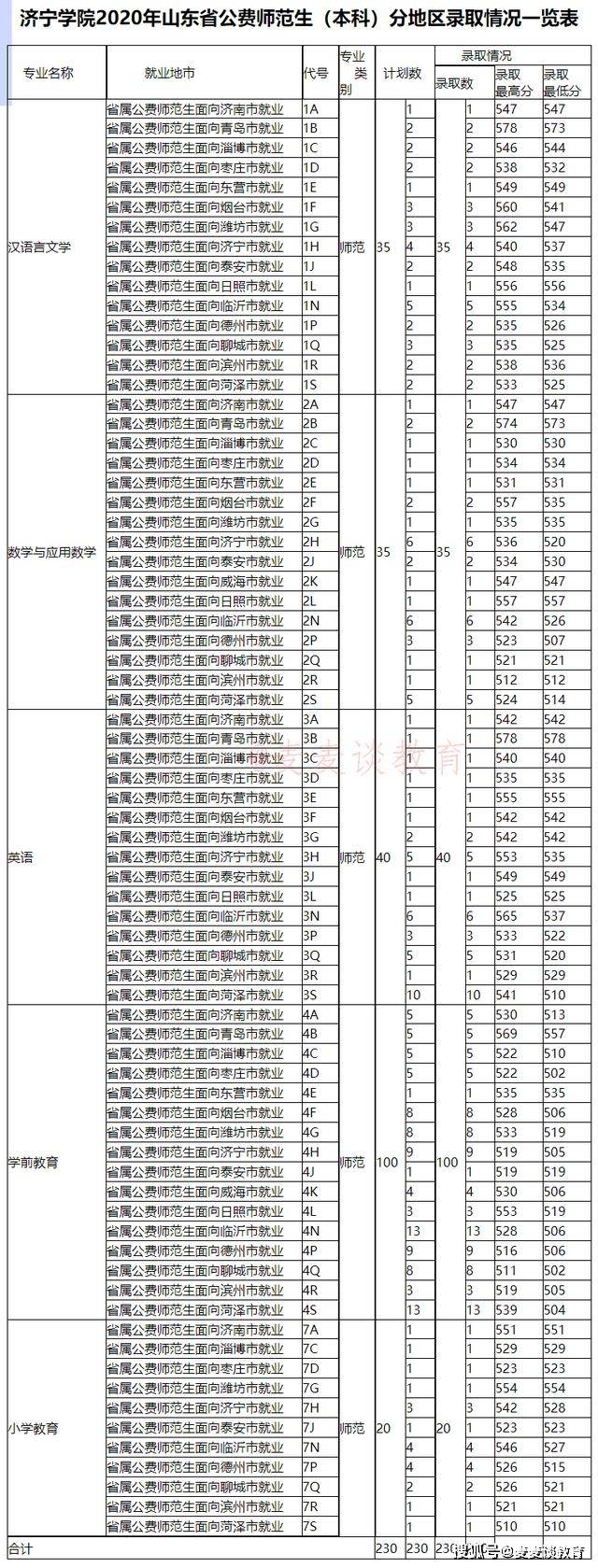 济宁学院2020年在全国各类型招生分专业录取分数线!含